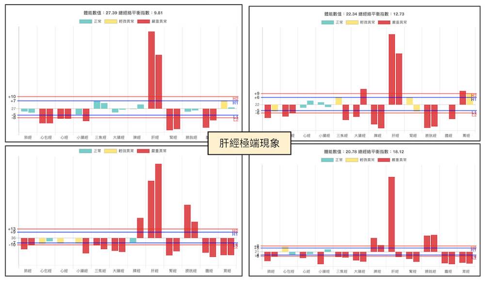 肝經異常的極端現象