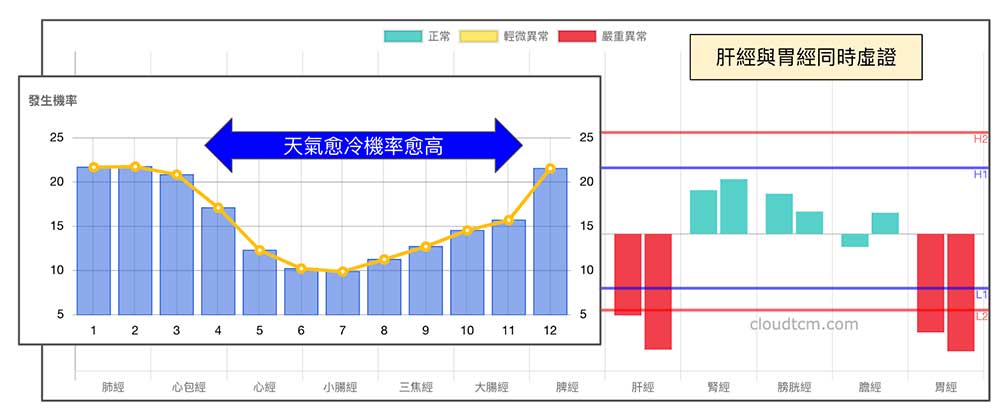肝經與胃經同時出現虛證的機率