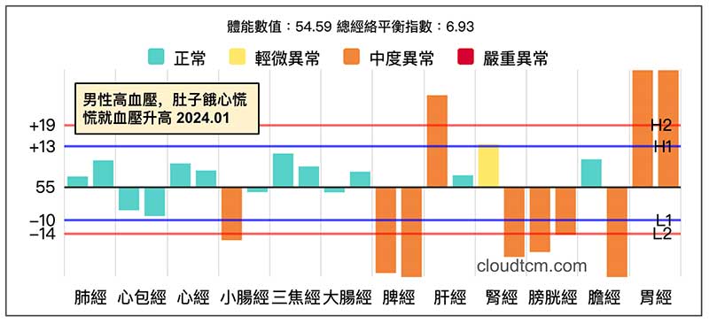 男性高血壓，只要肚子餓心慌慌就會高血壓