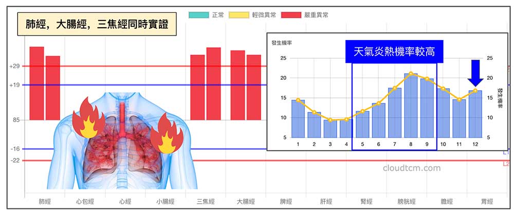 肺經大腸經與三焦經一起出現實證，在進入初秋達到最高