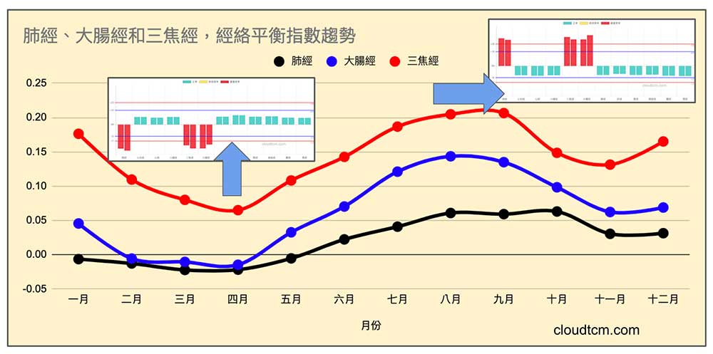 肺經、三焦經與大腸經三條經絡連動性極高
