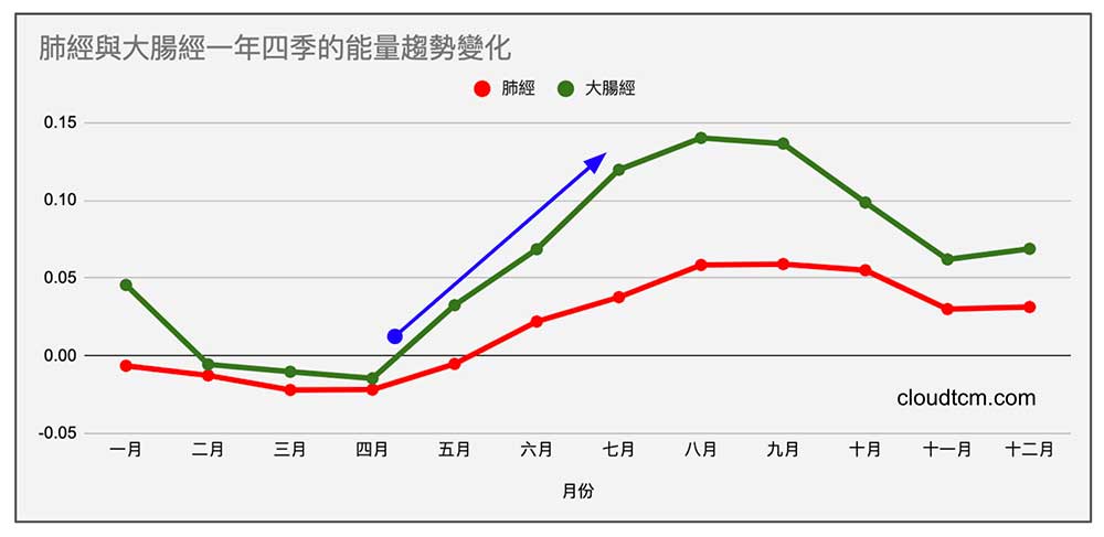 春夏肺經與大腸經