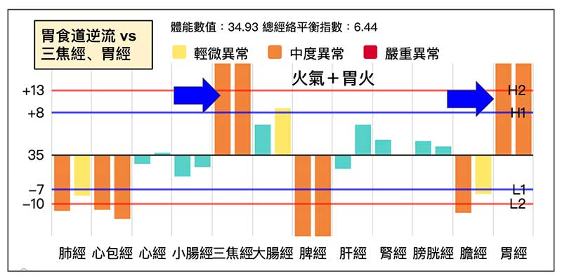 三焦經實證，加上胃經實證，容易出現胃食道逆流