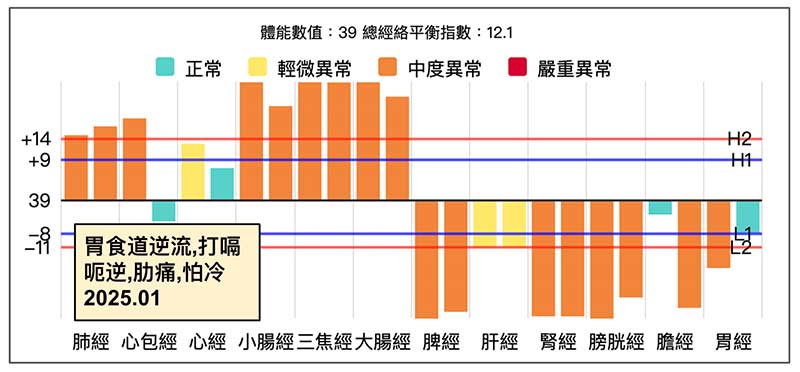 冬季常見的綜合經絡型態，有可能會出現胃食道逆流伴隨其他症狀