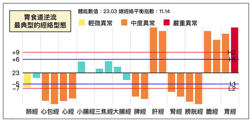 鐵三角經絡型態的極致現象，很容易出現胃食道逆流