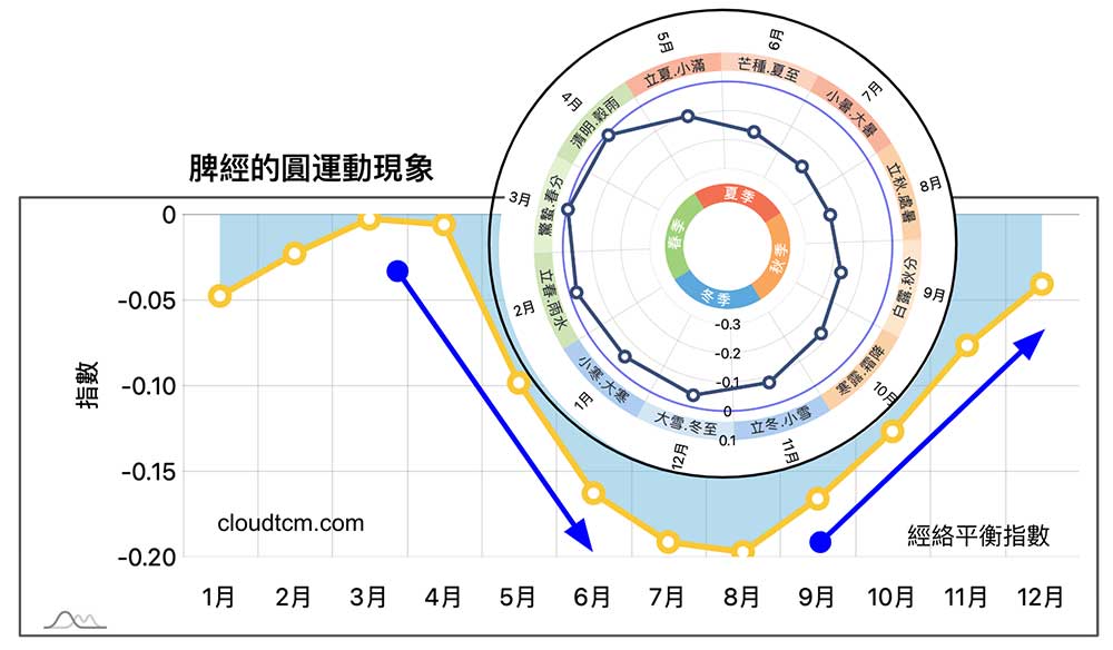 脾經的圓運動現象