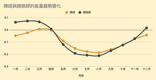 進入夏季之後體內脾經與膀胱經虛證