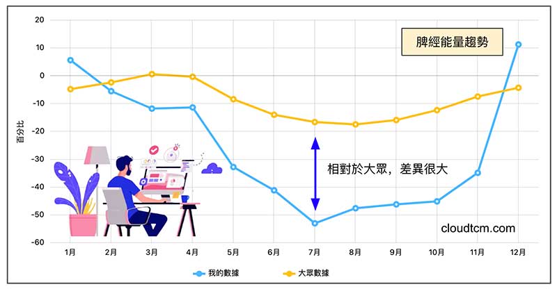 用腦過多的人，脾經能量明顯不足