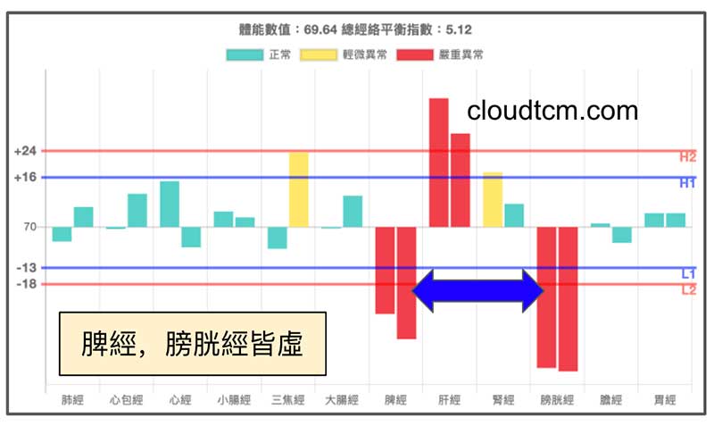 脾經與膀胱經都出現虛證