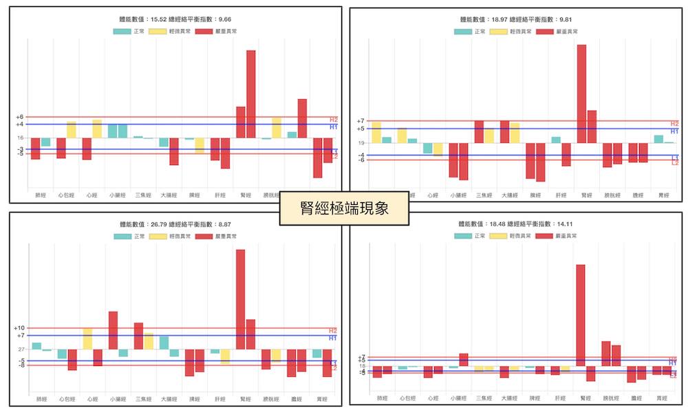 腎經極端現象