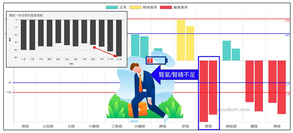 進入秋冬之後，腎經開始嚴重虛證