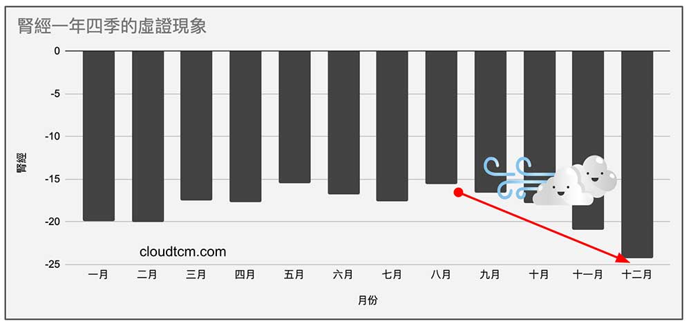 現代人腎經一年四季都是虛證，出現機率很高