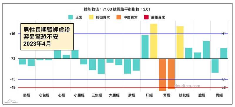 腎經虛證容易驚恐的案例