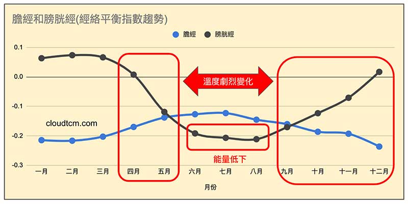從膀胱經的能量趨勢，可以看出腦中風發生時間點
