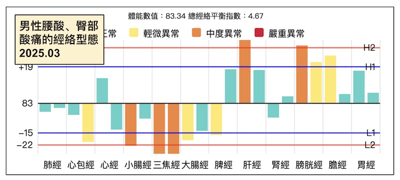 男性出現腰酸，臀部酸痛疼痛經絡案例
