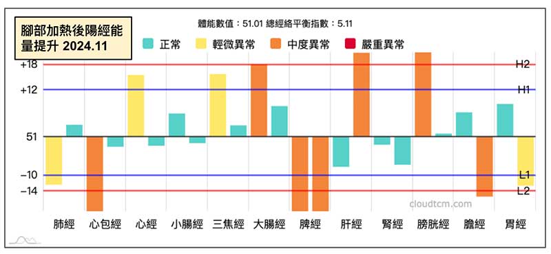 腳部加熱後，陽經能量明顯提升