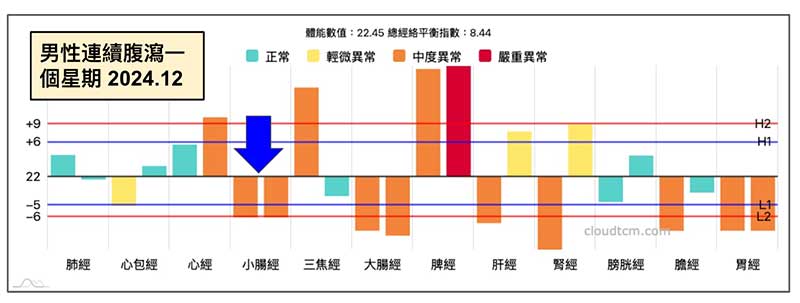 男性腹瀉一個星期以上，出現小腸經虛證