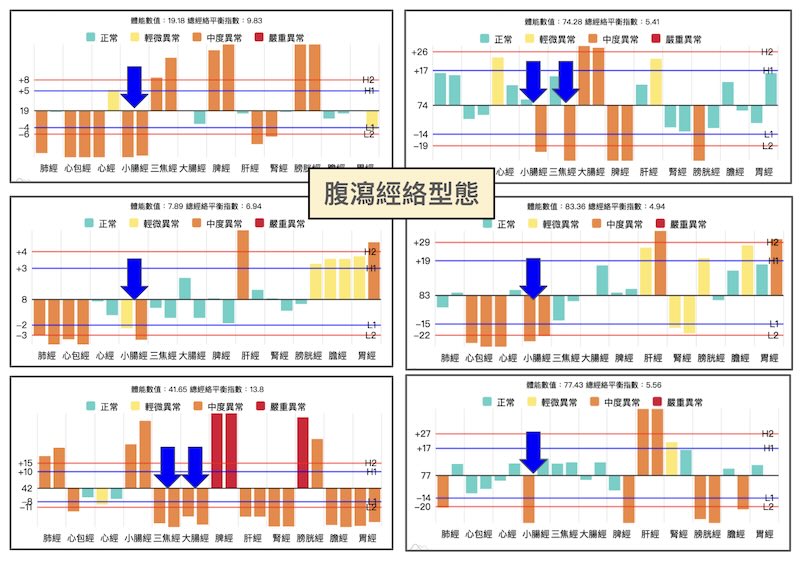 腹瀉的經絡型態，都可以輕易看到手三陽經虛證
