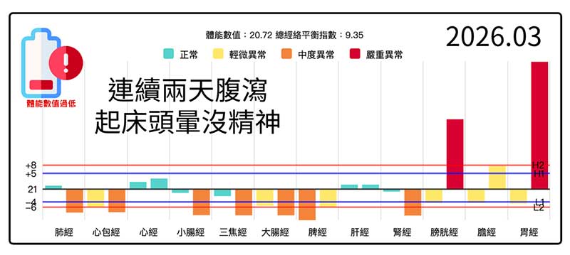 春季腹瀉呈現上虛下實經絡型態