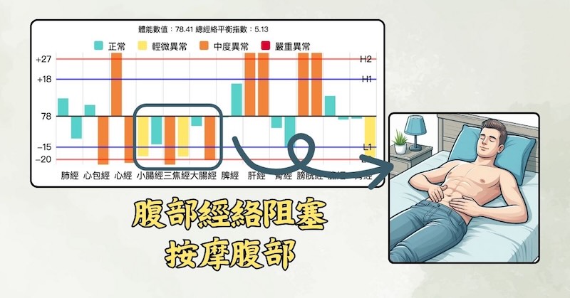 腹部經絡阻塞，手三陽經呈現虛證