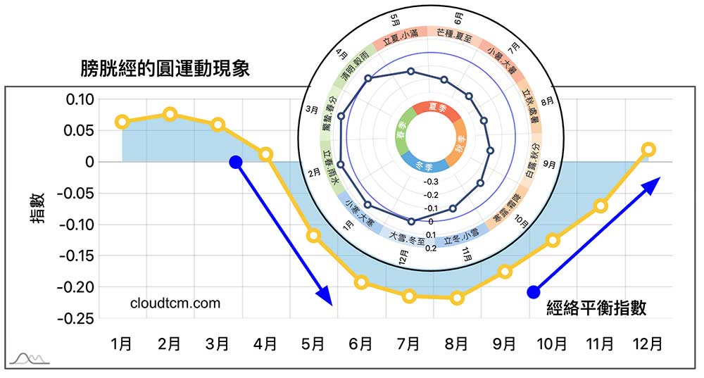 現代人一年之中膀胱經虛證長達半年之久