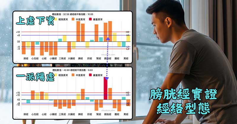 膀胱經實證時，常見的兩種經絡型態