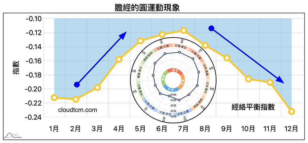 膽經的圓運動現象