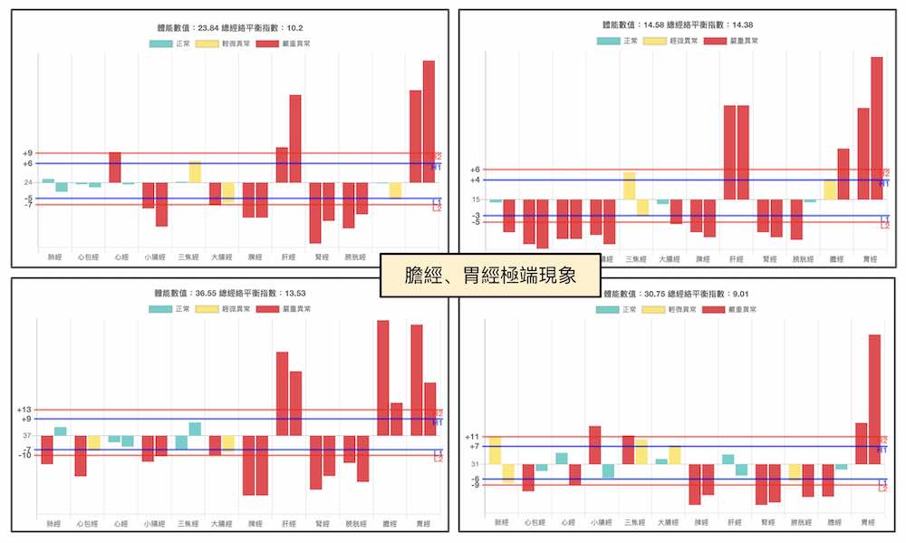 膽經與胃經極端現象
