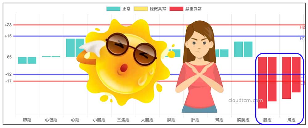 膽經胃經夏天虛證