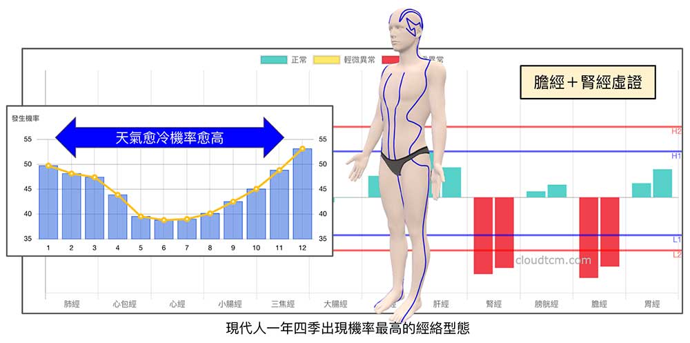 腎經與膽經同時出現虛證是出現機率最高的經絡現象
