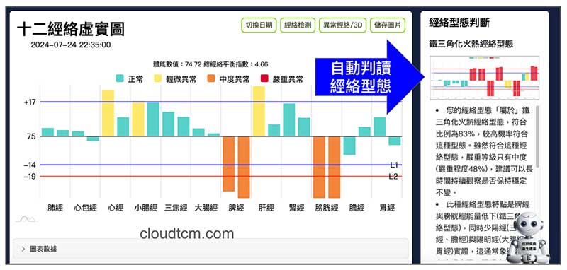 2024年經絡型態判讀，準確度提升90%以上