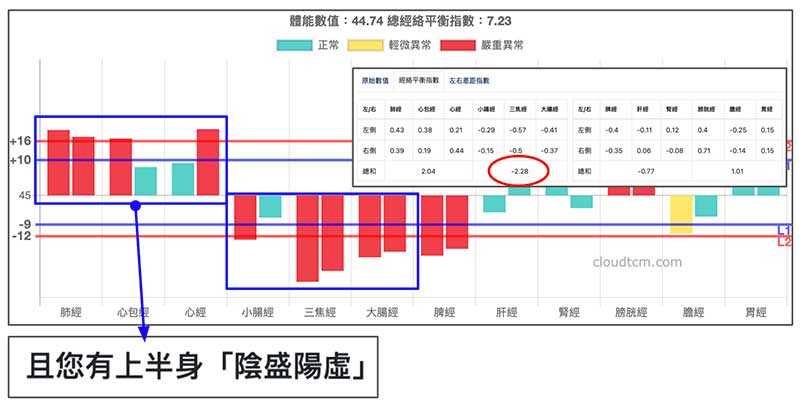 系統自動陰陽分析