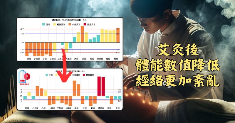  艾灸之後再度運用經絡檢測，效果往往不如預期