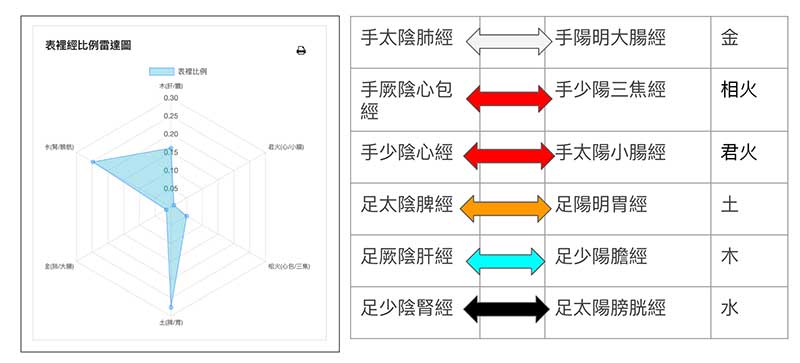 表裡經絡分析雷達圖是許多中醫高手經常使用的秘密訣竅