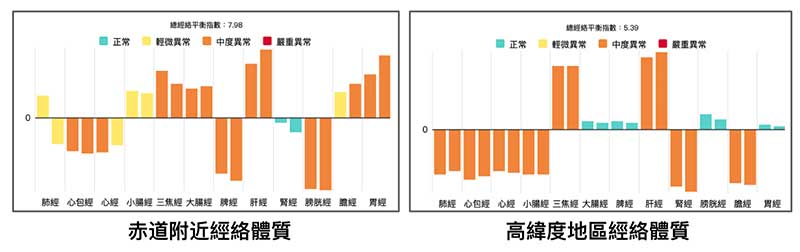 比較赤道地區與高緯度地區人們的經絡體質差異