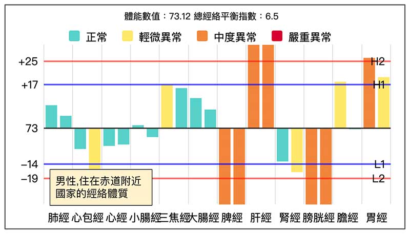 住在赤道附近國家，一年四季不變的經絡體質現象