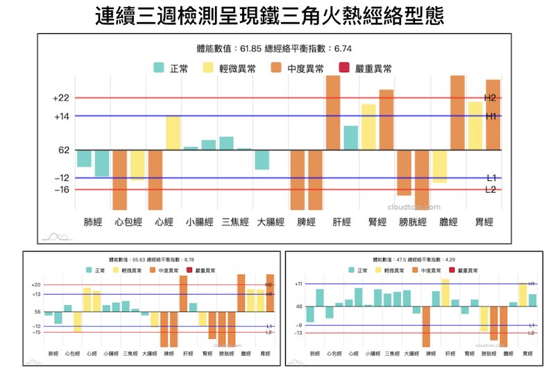 連續三週經絡檢測，呈現鐵三角經絡火熱型態