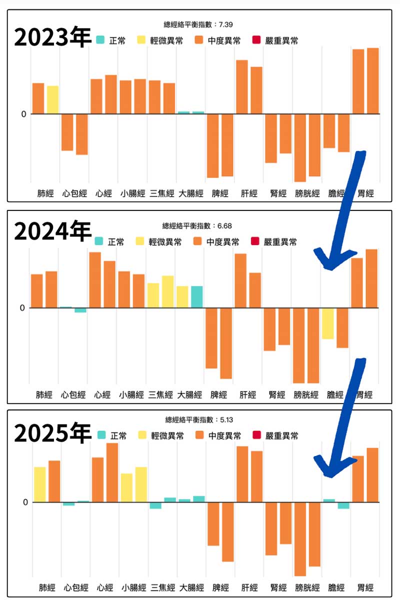 連續觀察3年經絡體質型態變化