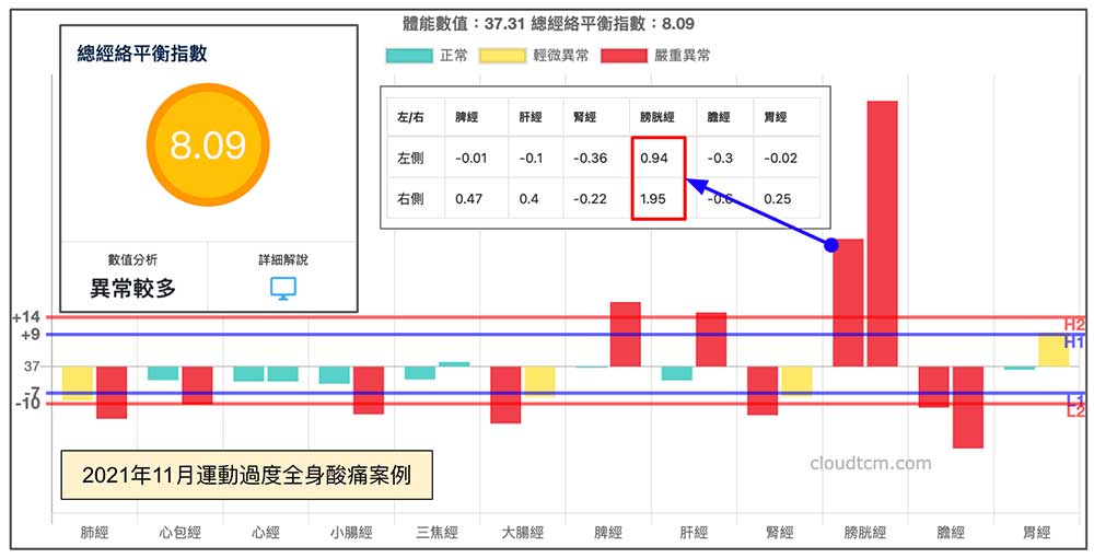 運動過度後全身酸痛，總經絡平衡指數變高