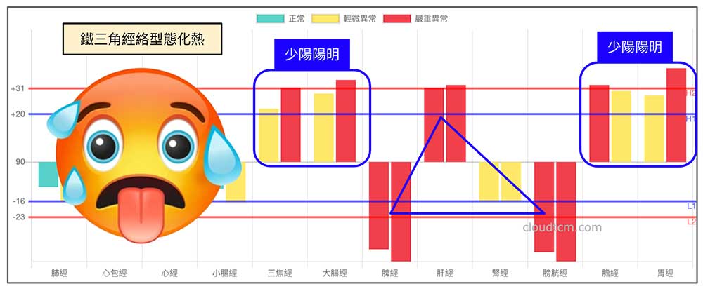 鐵三角經絡型態，容易出現化熱現象