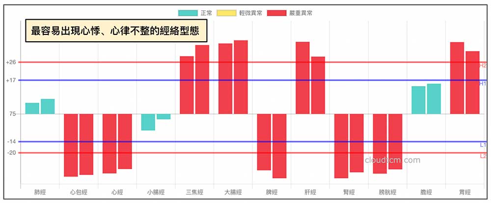 最容易出現心悸與心律不整的經絡型態