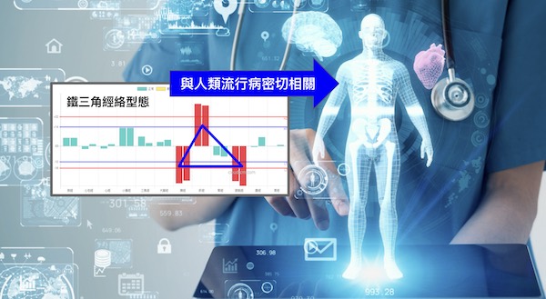 鐵三角經絡型態與人類流行疾病密切相關
