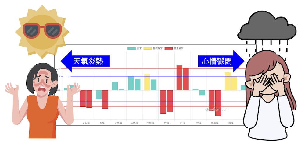 同樣的鐵三角經絡型態，背後形成的原因卻不一樣