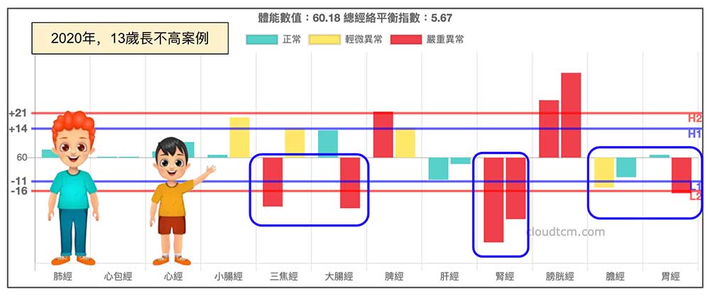 13歲青少年，全班最矮的經絡現象