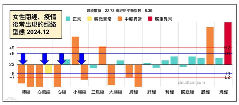 女性閉經者，在疫情後常見的經絡型態