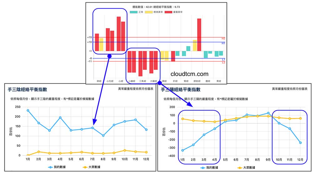 手三陰經>0(整體出現實證)，手三陽經<0(整體出現虛證)