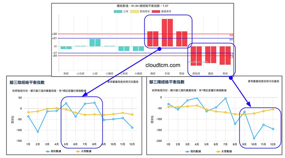 腳三陰經>0(整體出現實證)，腳三陽經<0(整體出現虛證)