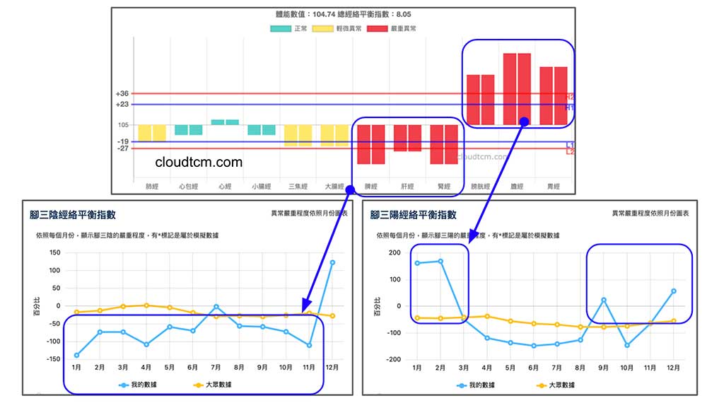腳三陰經<0(整體出現虛證)，腳三陽經>0(整體出現實證)