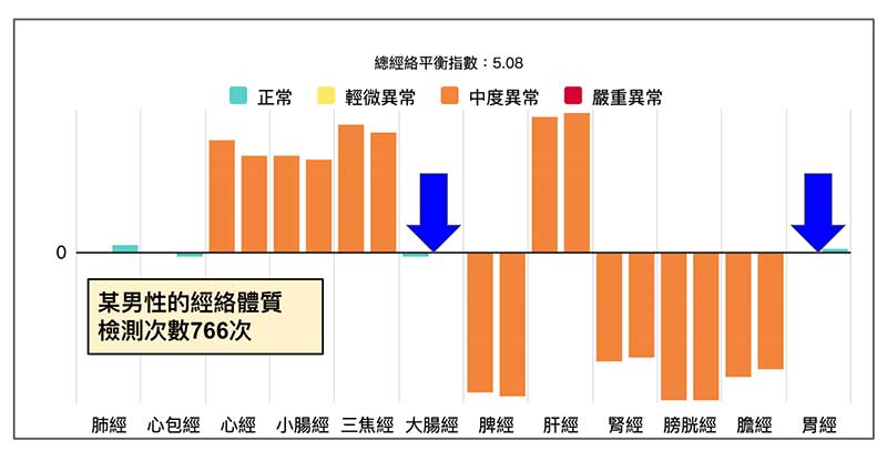 陽明經正常的經絡體質，反而要視為虛證