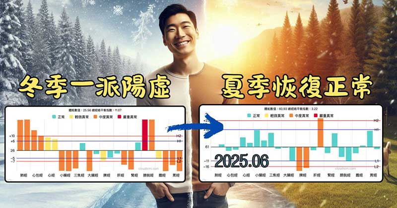 某會員在進入夏季之後，經絡幾乎全部自然恢復正常